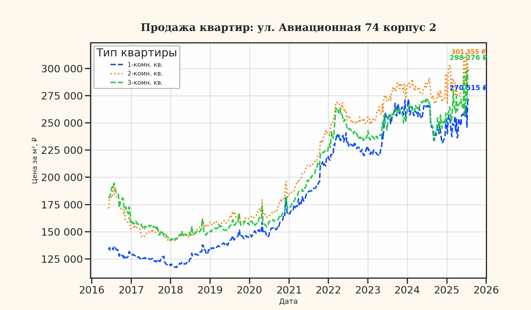 График изменения цены на квартиру Москва, ул. Авиационная, 74 корпус 2 74 корпус 2