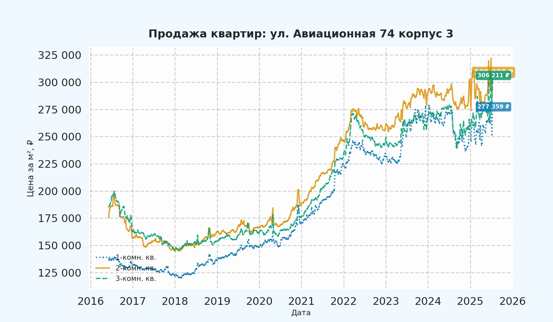 График изменения цены на квартиру Москва, ул. Авиационная, 74 корпус 3 74 корпус 3