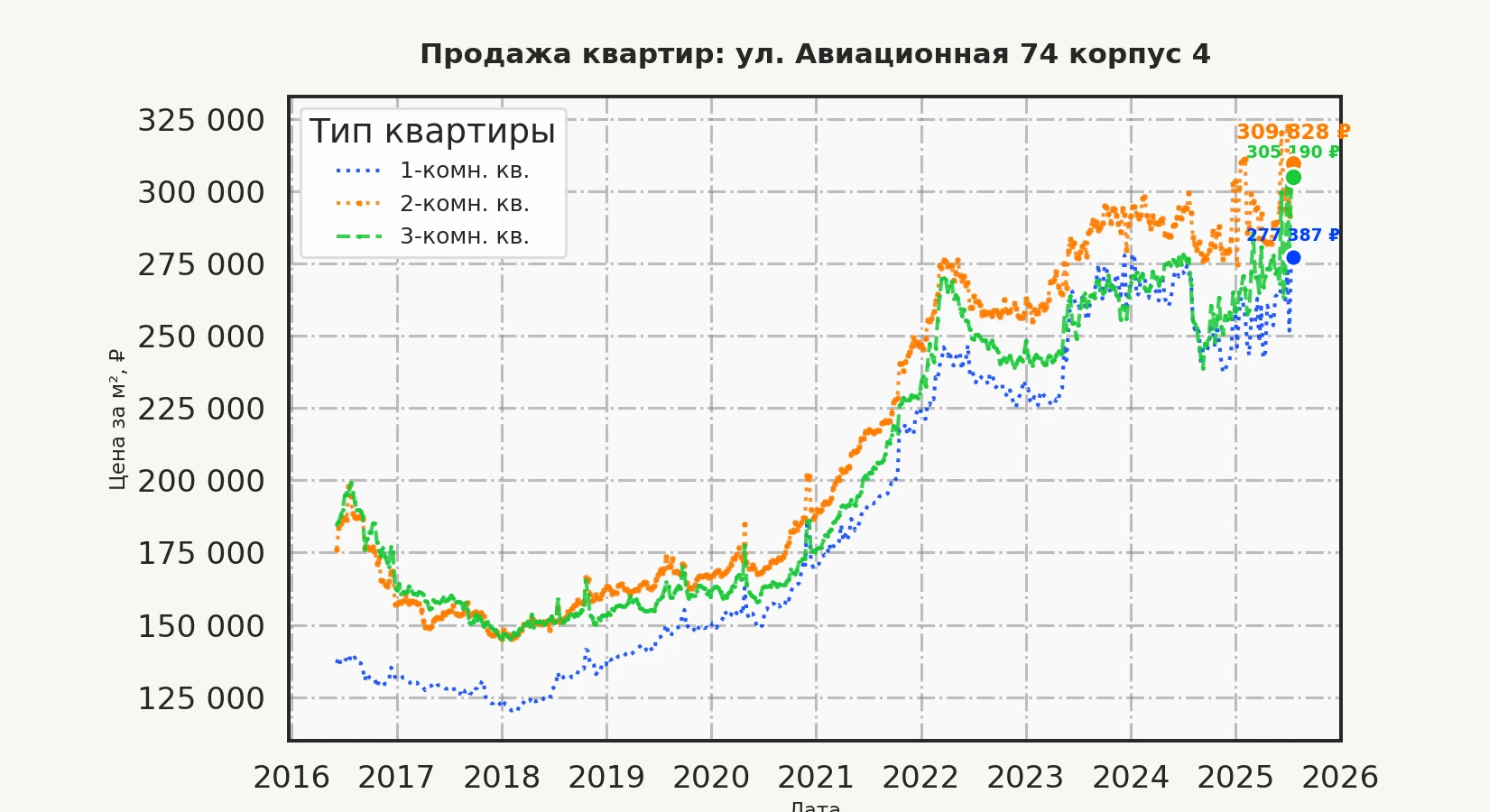 График изменения цены на квартиру Москва, ул. Авиационная, 74 корпус 4 74 корпус 4