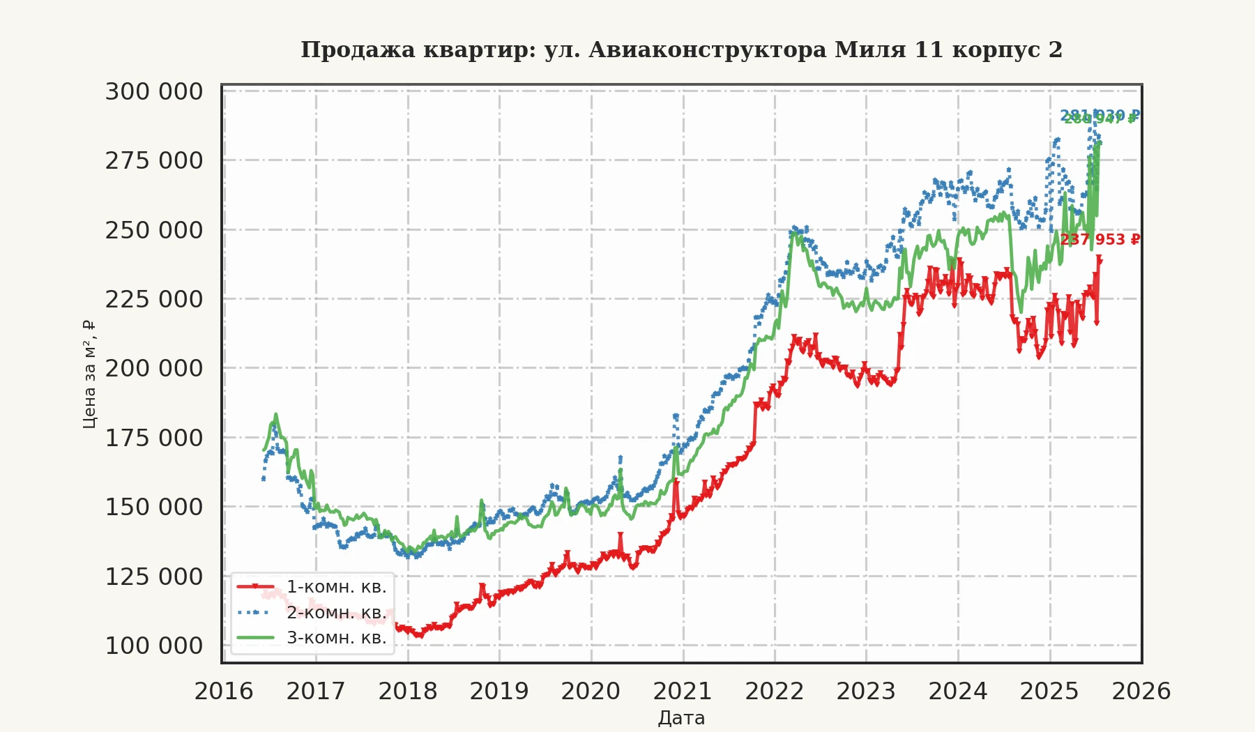 График изменения цены на квартиру Москва, ул. Авиаконструктора Миля, 11 корпус 2 11 корпус 2
