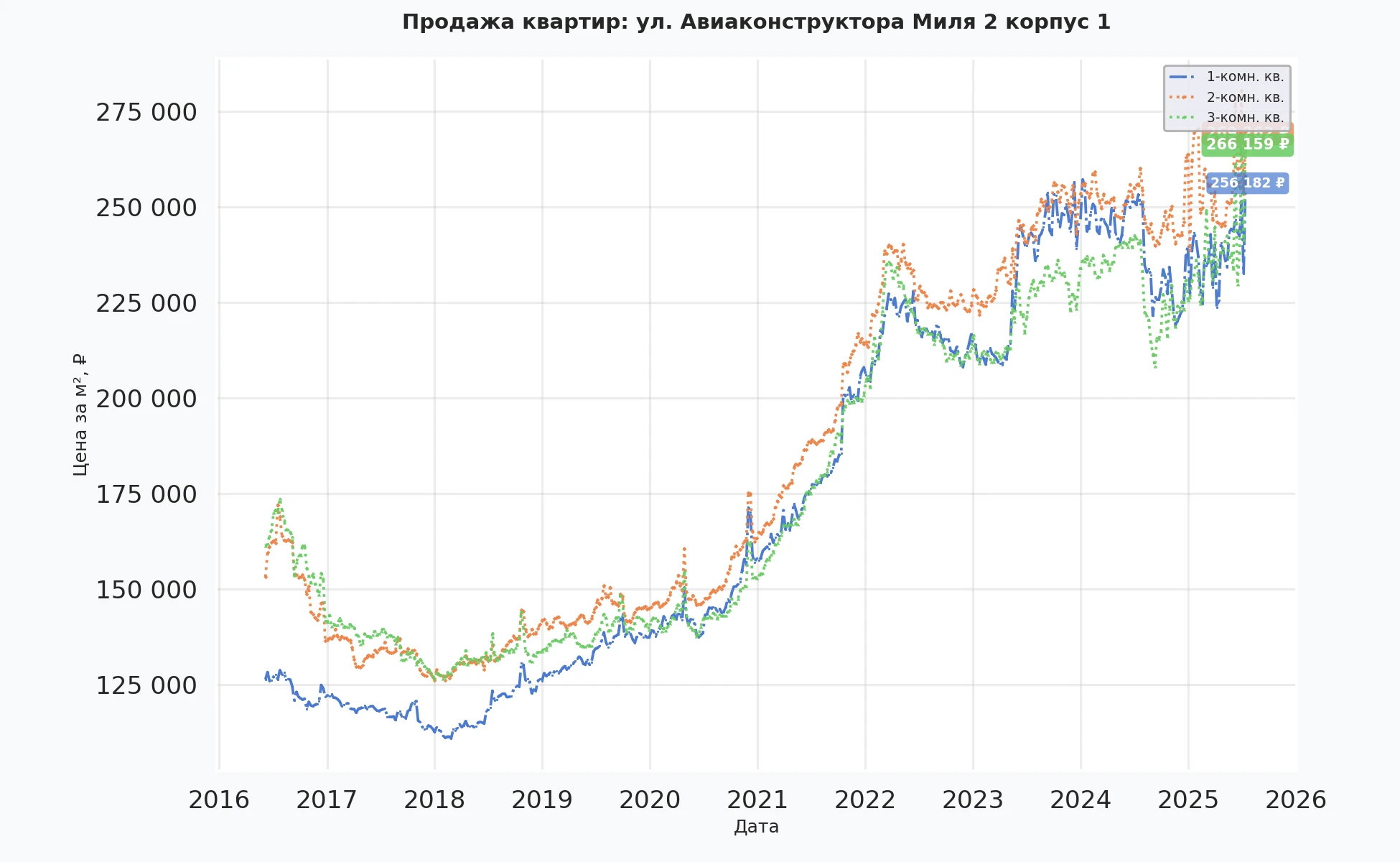 График изменения цены на квартиру Москва, ул. Авиаконструктора Миля, 2 корпус 1 2 корпус 1