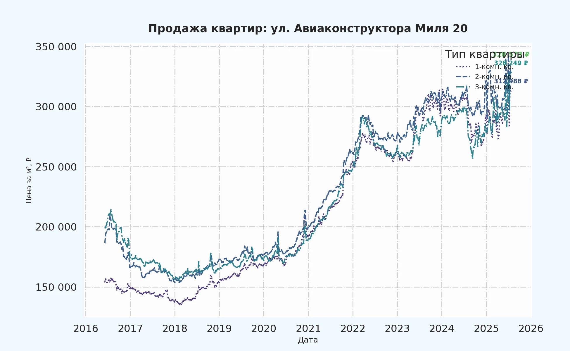 График изменения цены на квартиру Москва, ул. Авиаконструктора Миля, 20 20