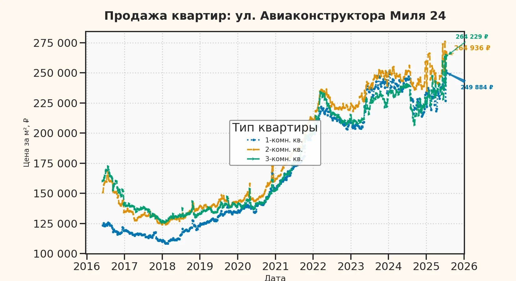 График изменения цены на квартиру Москва, ул. Авиаконструктора Миля, 24 24