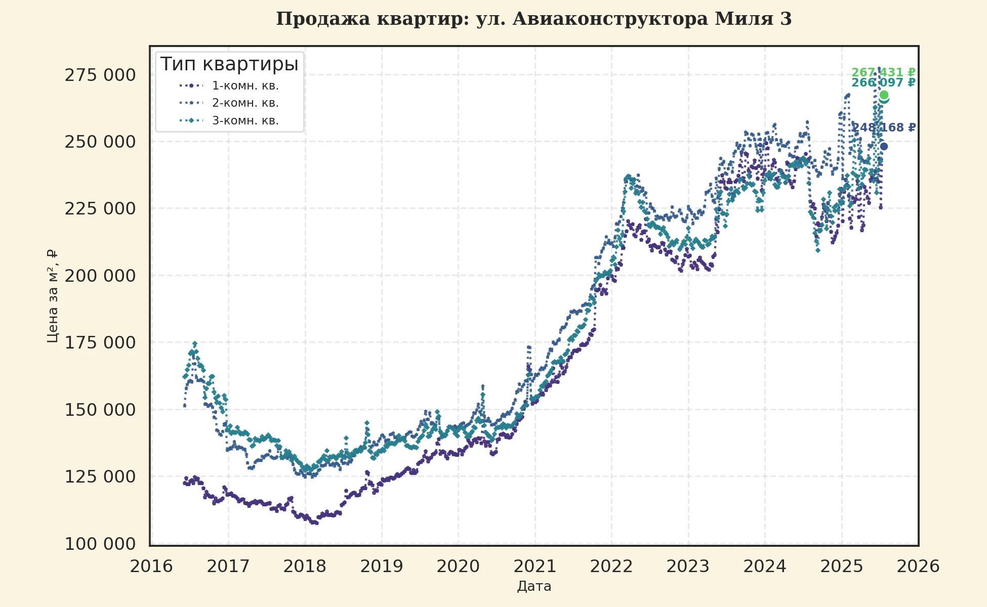 График изменения цены на квартиру Москва, ул. Авиаконструктора Миля, 3 3