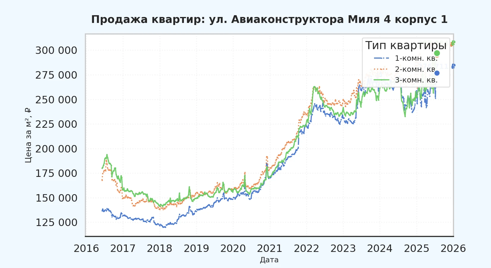 График изменения цены на квартиру Москва, ул. Авиаконструктора Миля, 4 корпус 1 4 корпус 1