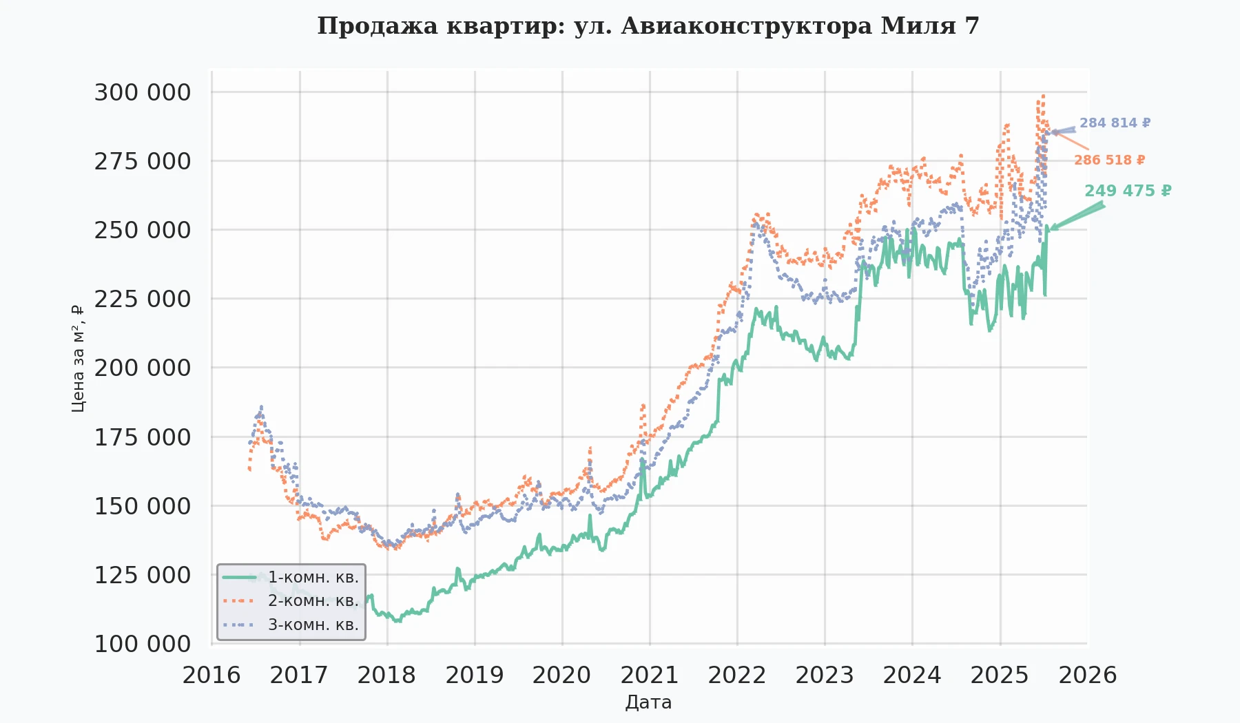 График изменения цены на квартиру Москва, ул. Авиаконструктора Миля, 7 7