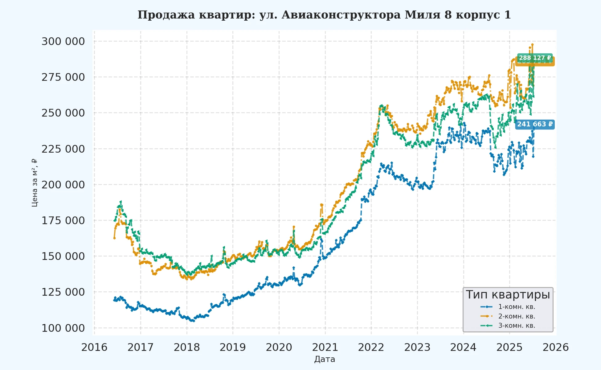 График изменения цены на квартиру Москва, ул. Авиаконструктора Миля, 8 корпус 1 8 корпус 1