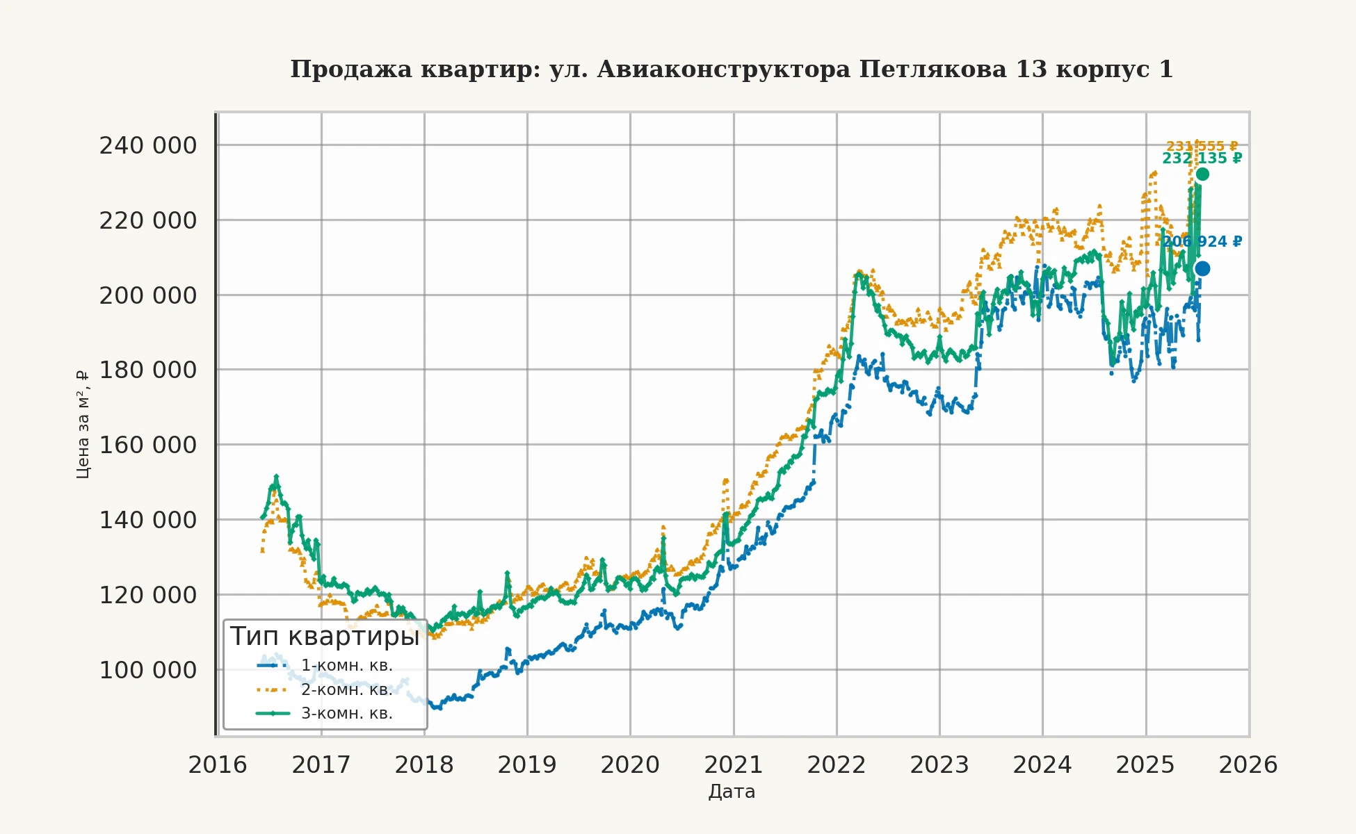 График изменения цены на квартиру Москва, ул. Авиаконструктора Петлякова, 13 корпус 1 13 корпус 1