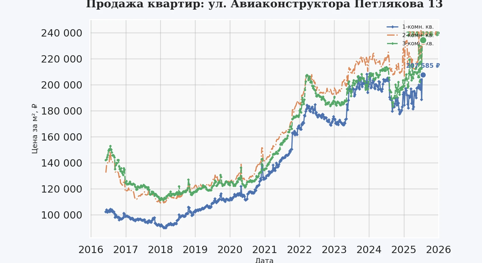 График изменения цены на квартиру Москва, ул. Авиаконструктора Петлякова, 13 13