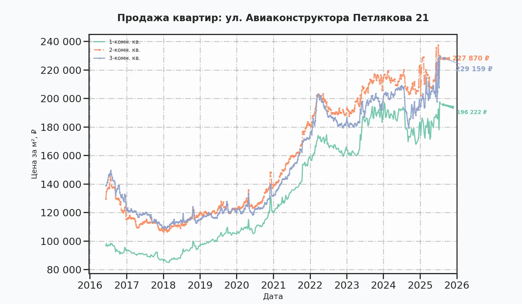 График изменения цены на квартиру Москва, ул. Авиаконструктора Петлякова, 21 21