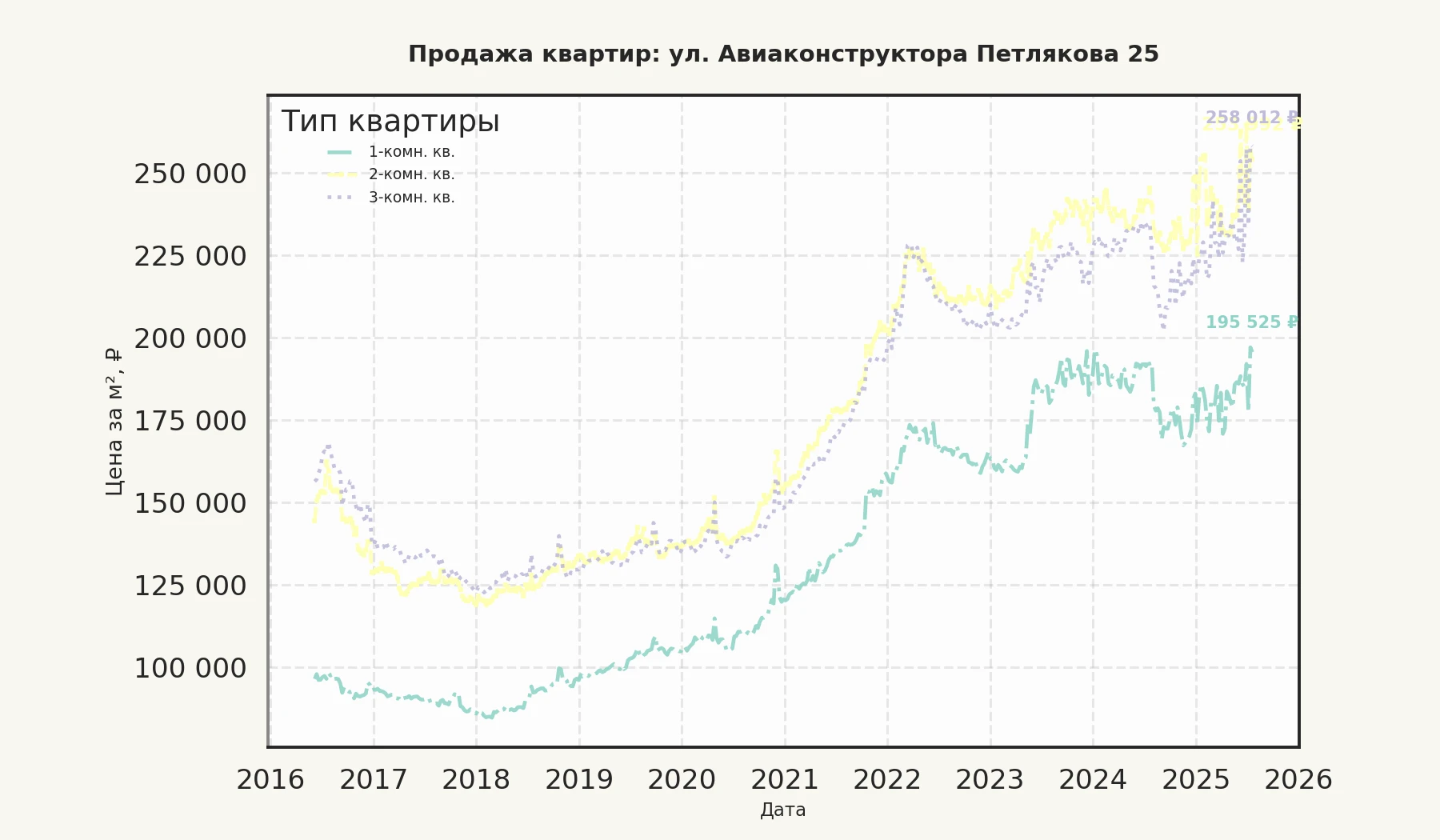 График изменения цены на квартиру Москва, ул. Авиаконструктора Петлякова, 25 25