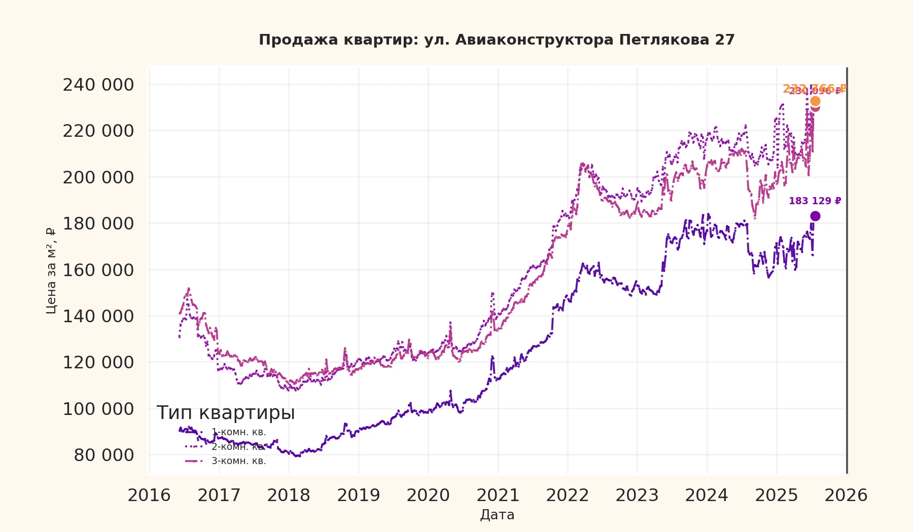 График изменения цены на квартиру Москва, ул. Авиаконструктора Петлякова, 27 27