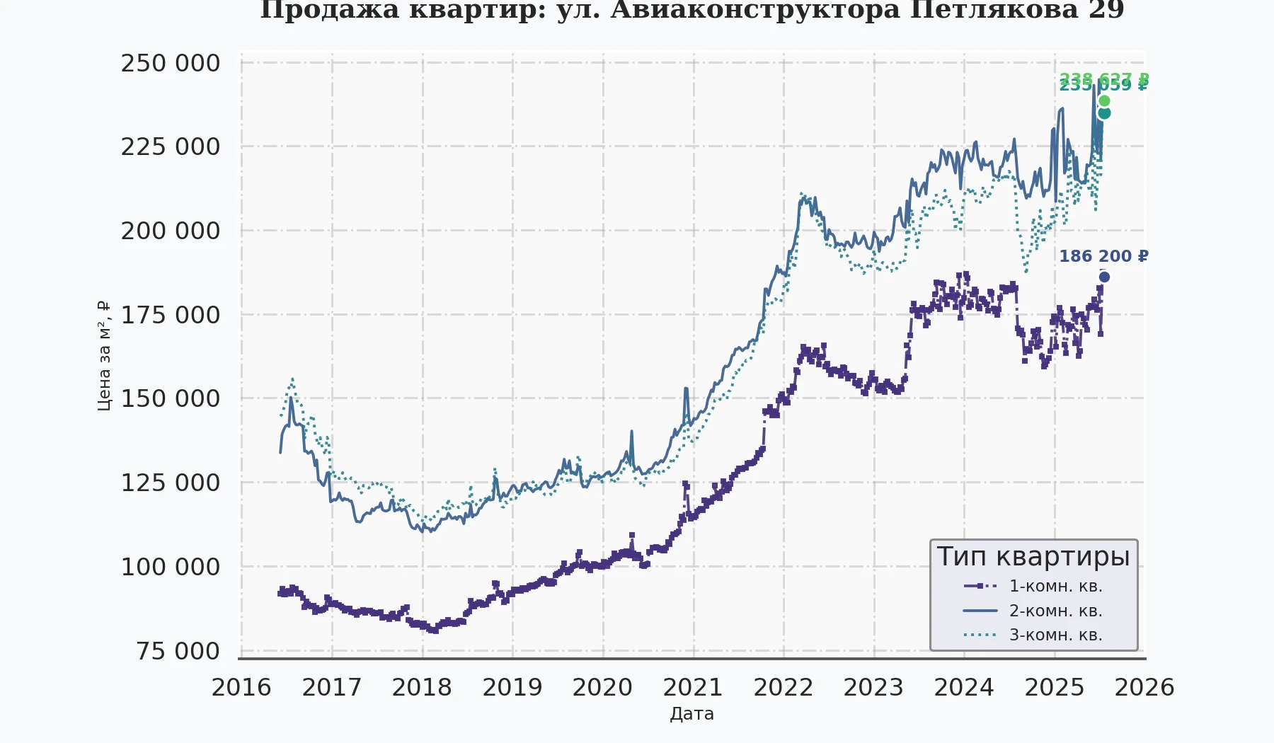 График изменения цены на квартиру Москва, ул. Авиаконструктора Петлякова, 29 29