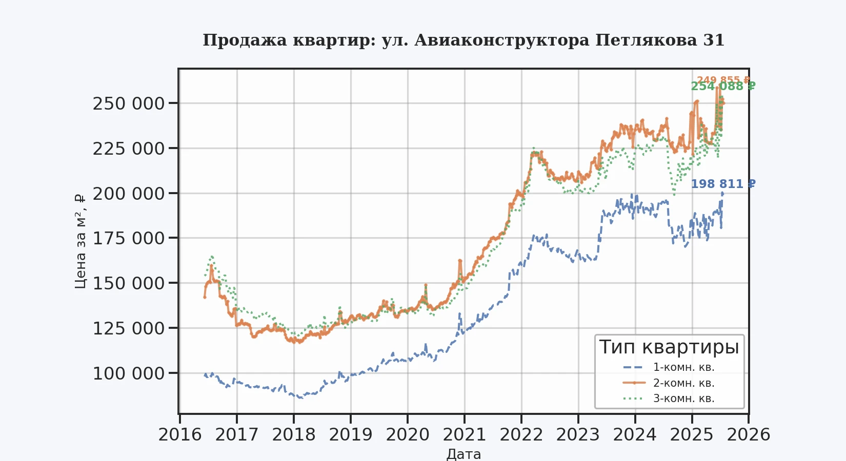 График изменения цены на квартиру Москва, ул. Авиаконструктора Петлякова, 31 31