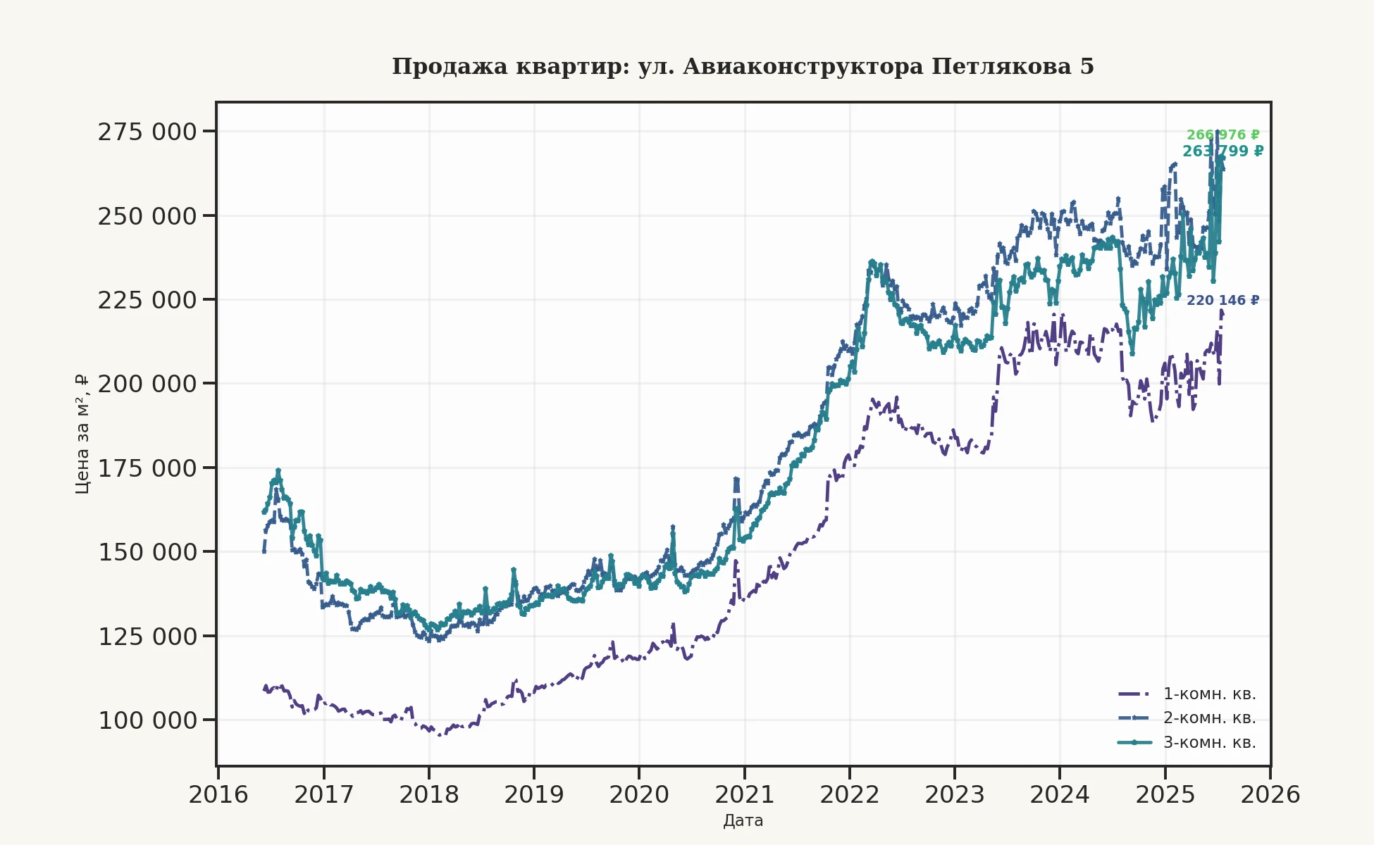 График изменения цены на квартиру Москва, ул. Авиаконструктора Петлякова, 5 5