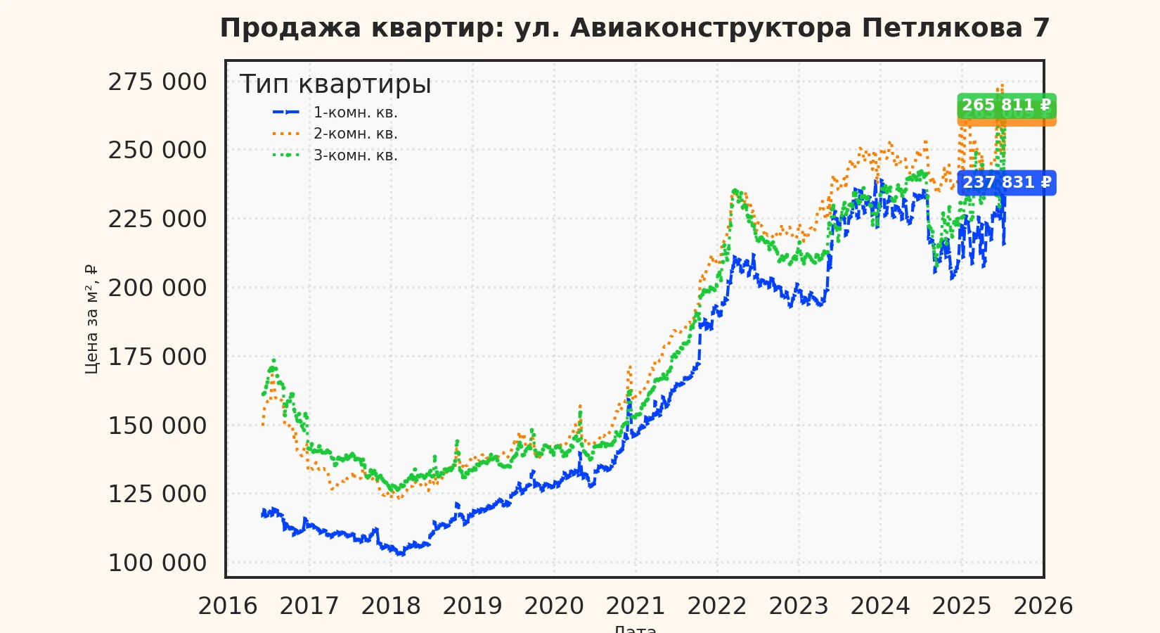 График изменения цены на квартиру Москва, ул. Авиаконструктора Петлякова, 7 7