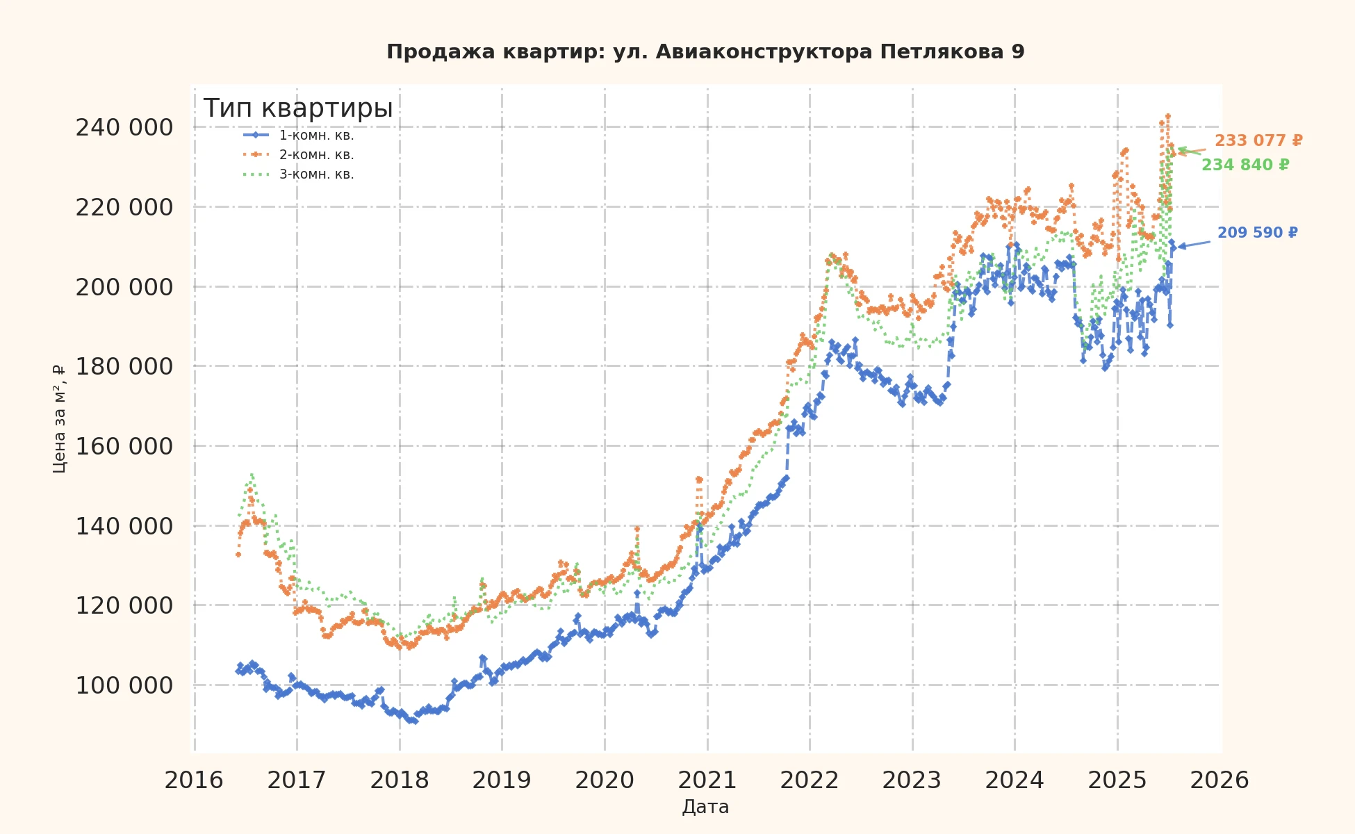 График изменения цены на квартиру Москва, ул. Авиаконструктора Петлякова, 9 9