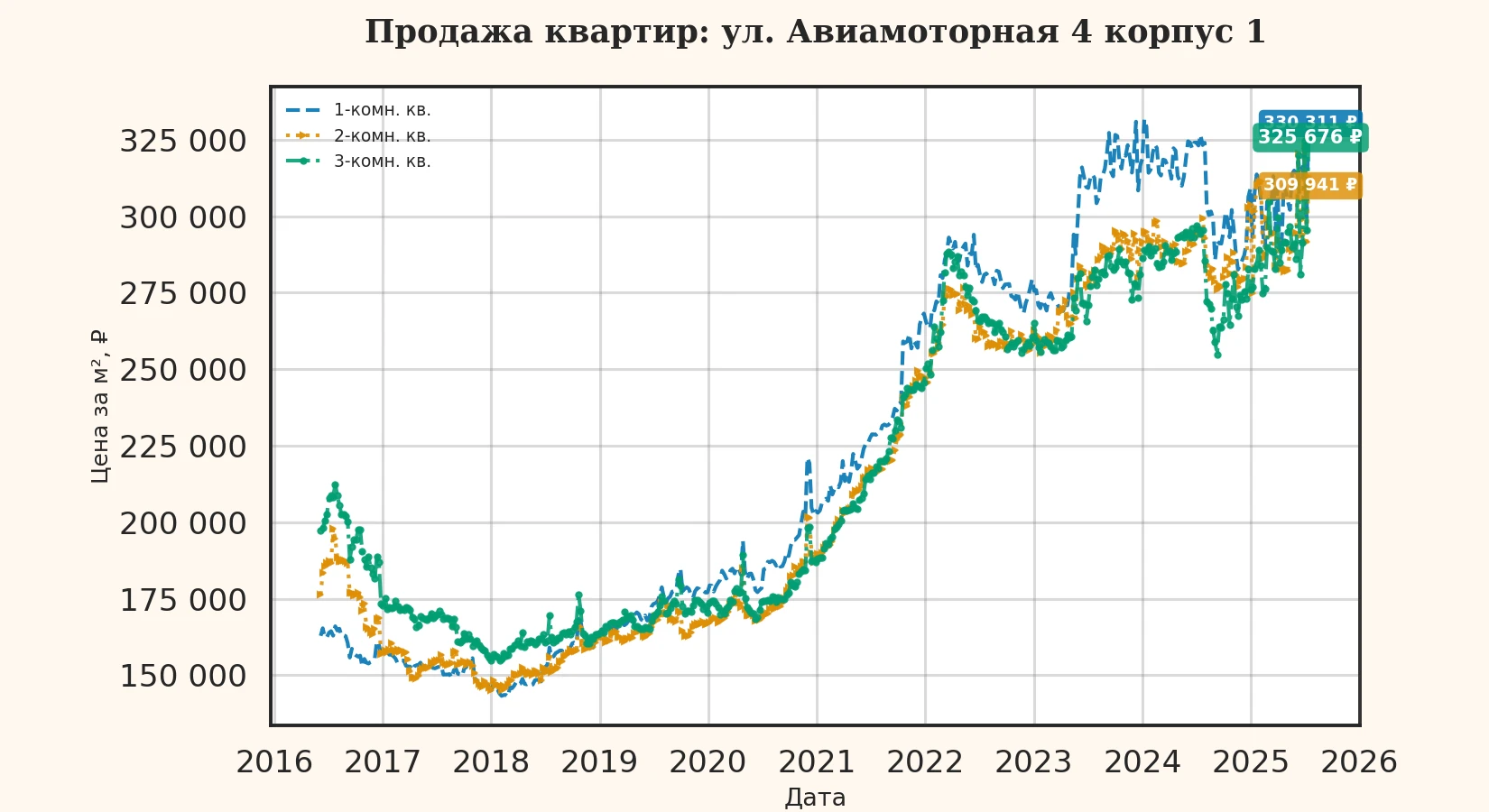 График изменения цены на квартиру Москва, ул. Авиамоторная, 4 корпус 1 4 корпус 1