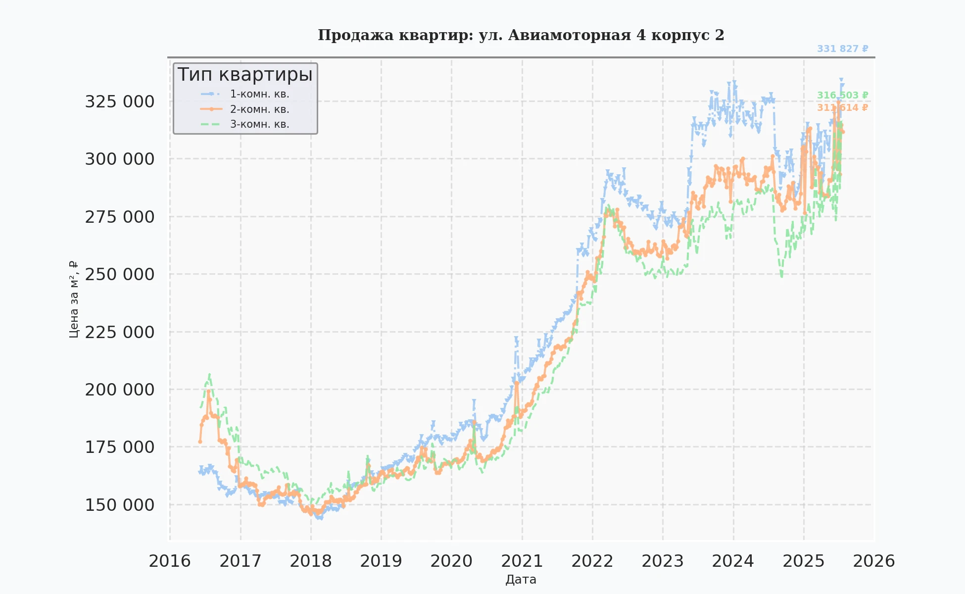 График изменения цены на квартиру Москва, ул. Авиамоторная, 4 корпус 2 4 корпус 2