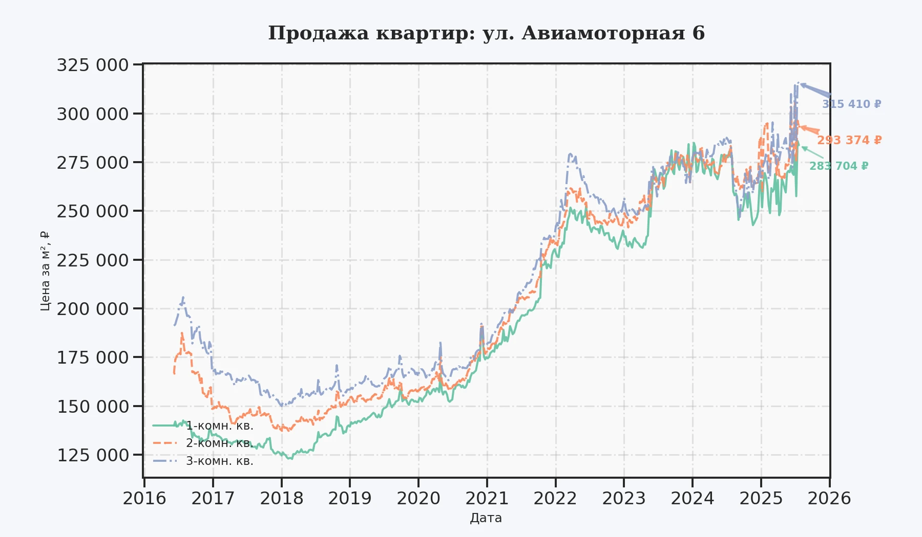 График изменения цены на квартиру Москва, ул. Авиамоторная, 6 6