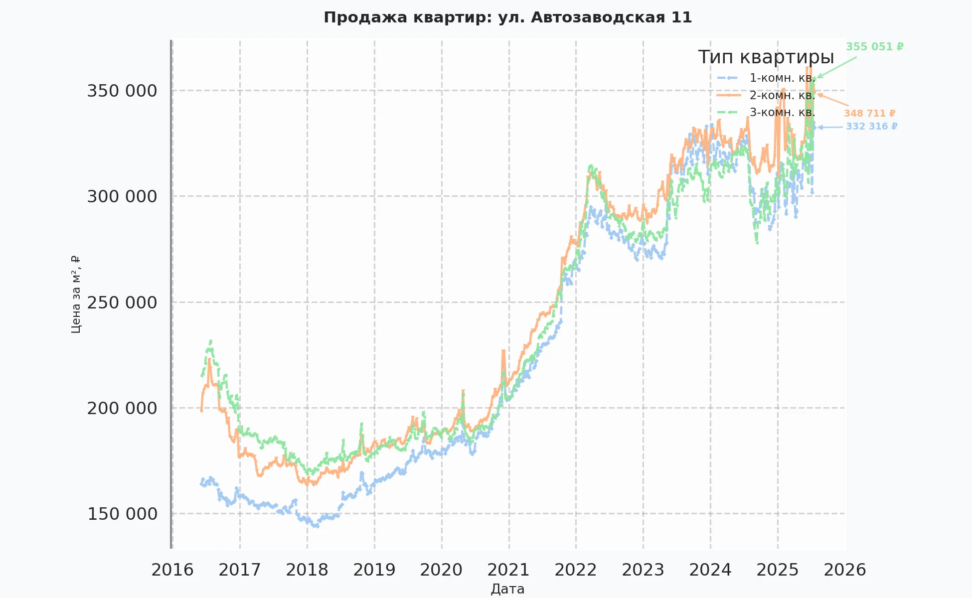График изменения цены на квартиру Москва, ул. Автозаводская, 11 11