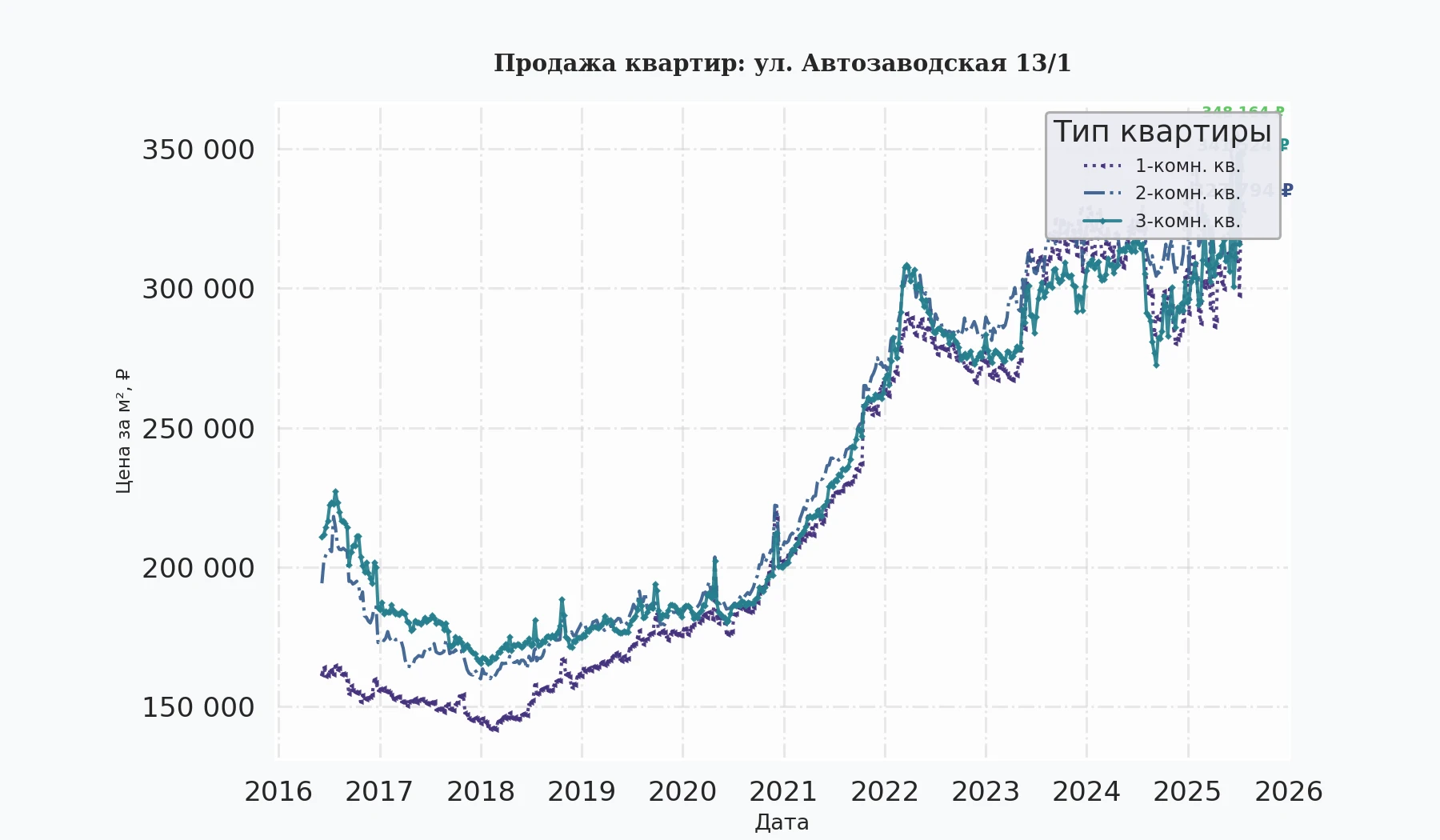 График изменения цены на квартиру Москва, ул. Автозаводская, 13/1 13/1
