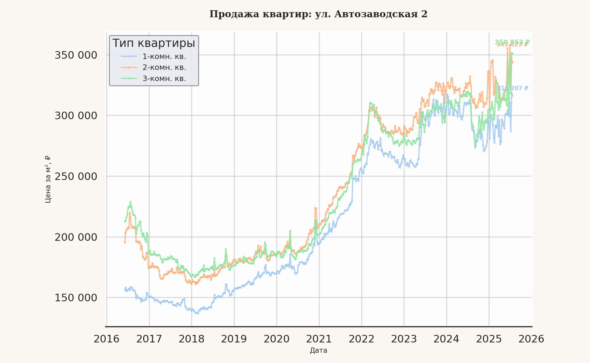 График изменения цены на квартиру Москва, ул. Автозаводская, 2 2