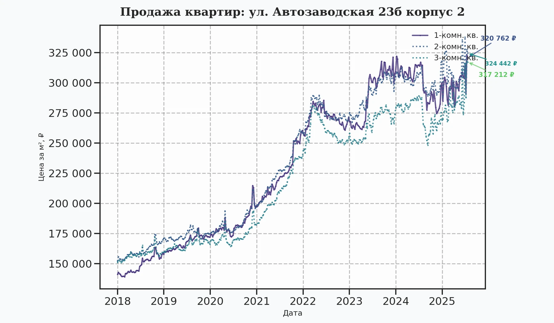 График изменения цены на квартиру Москва, ул. Автозаводская, 23Б корпус 2 23Б корпус 2