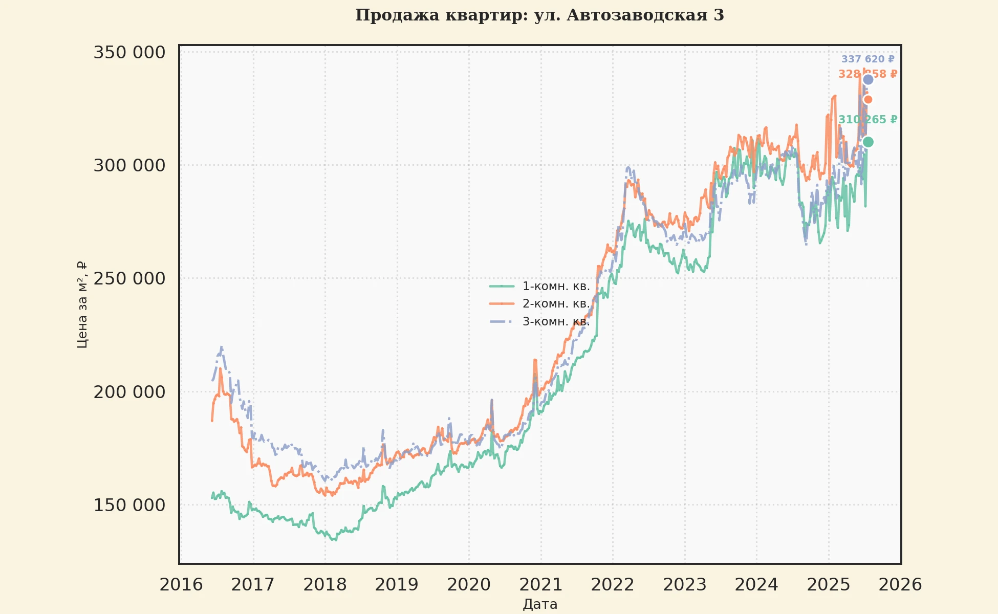 График изменения цены на квартиру Москва, ул. Автозаводская, 3 3