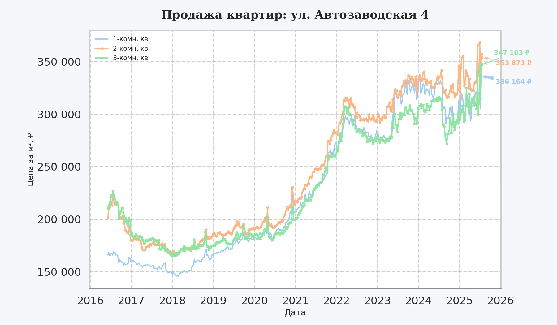 График изменения цены на квартиру Москва, ул. Автозаводская, 4 4
