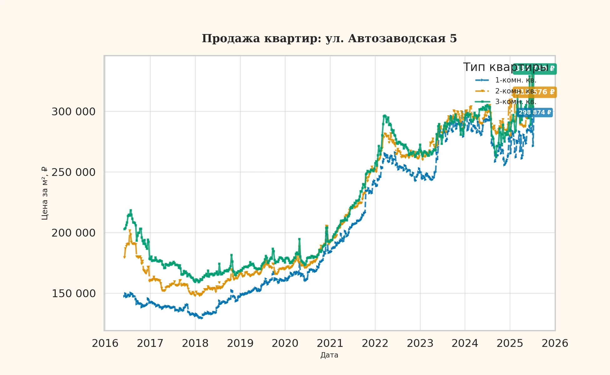 График изменения цены на квартиру Москва, ул. Автозаводская, 5 5