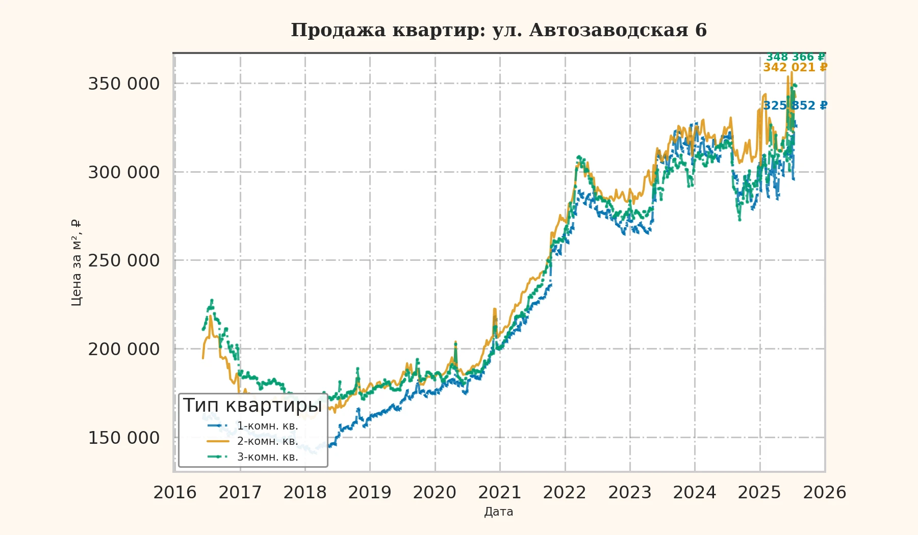 График изменения цены на квартиру Москва, ул. Автозаводская, 6 6
