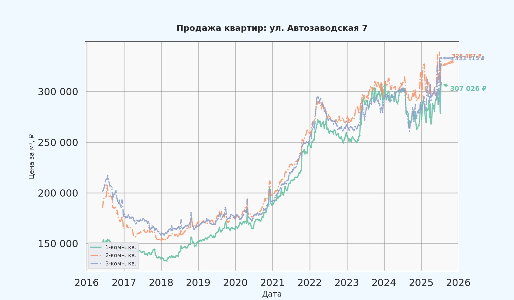 График изменения цены на квартиру Москва, ул. Автозаводская, 7 7