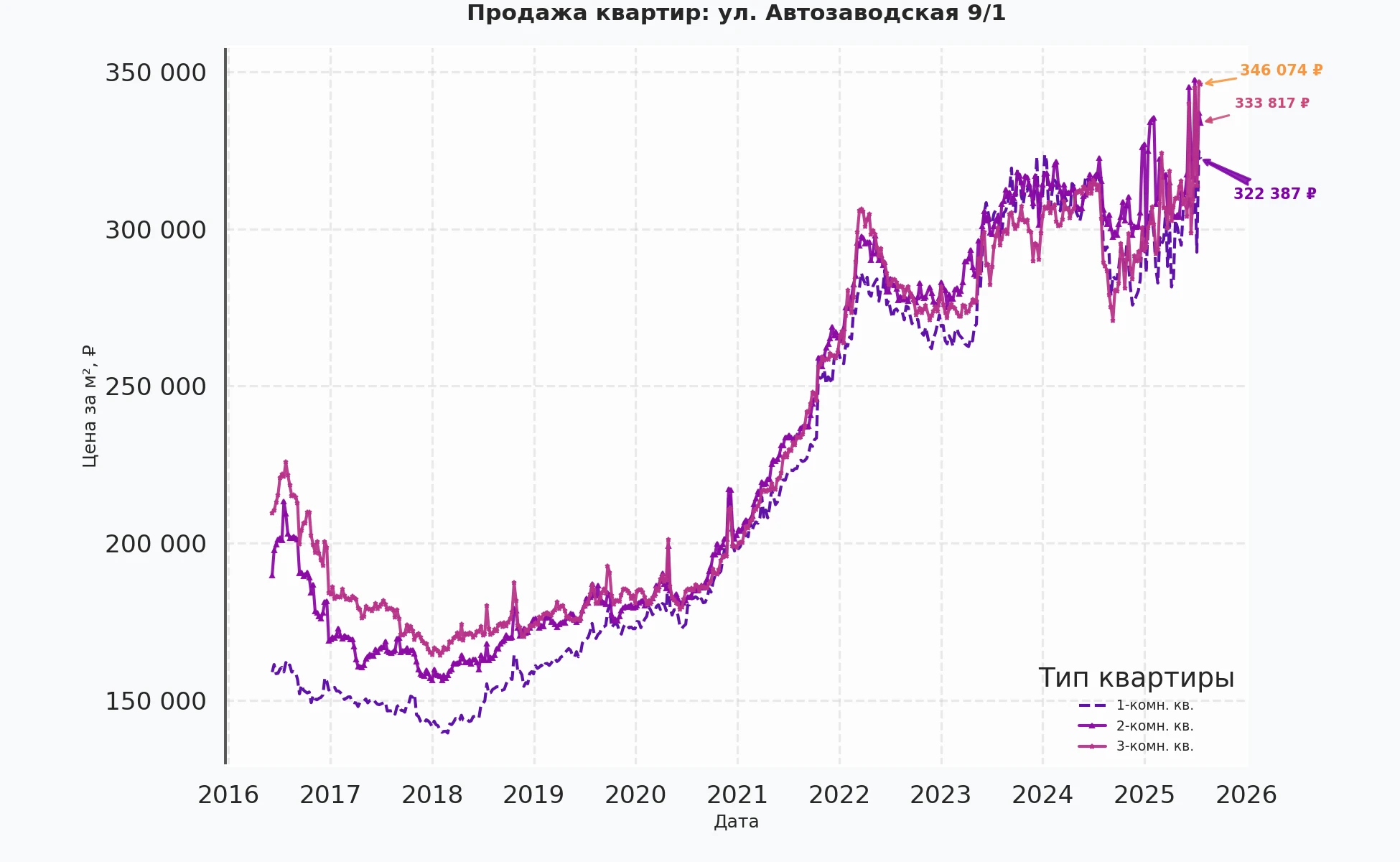 График изменения цены на квартиру Москва, ул. Автозаводская, 9/1 9/1