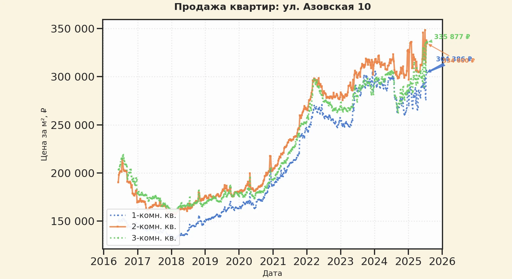 График изменения цены на квартиру Москва, ул. Азовская, 10 10
