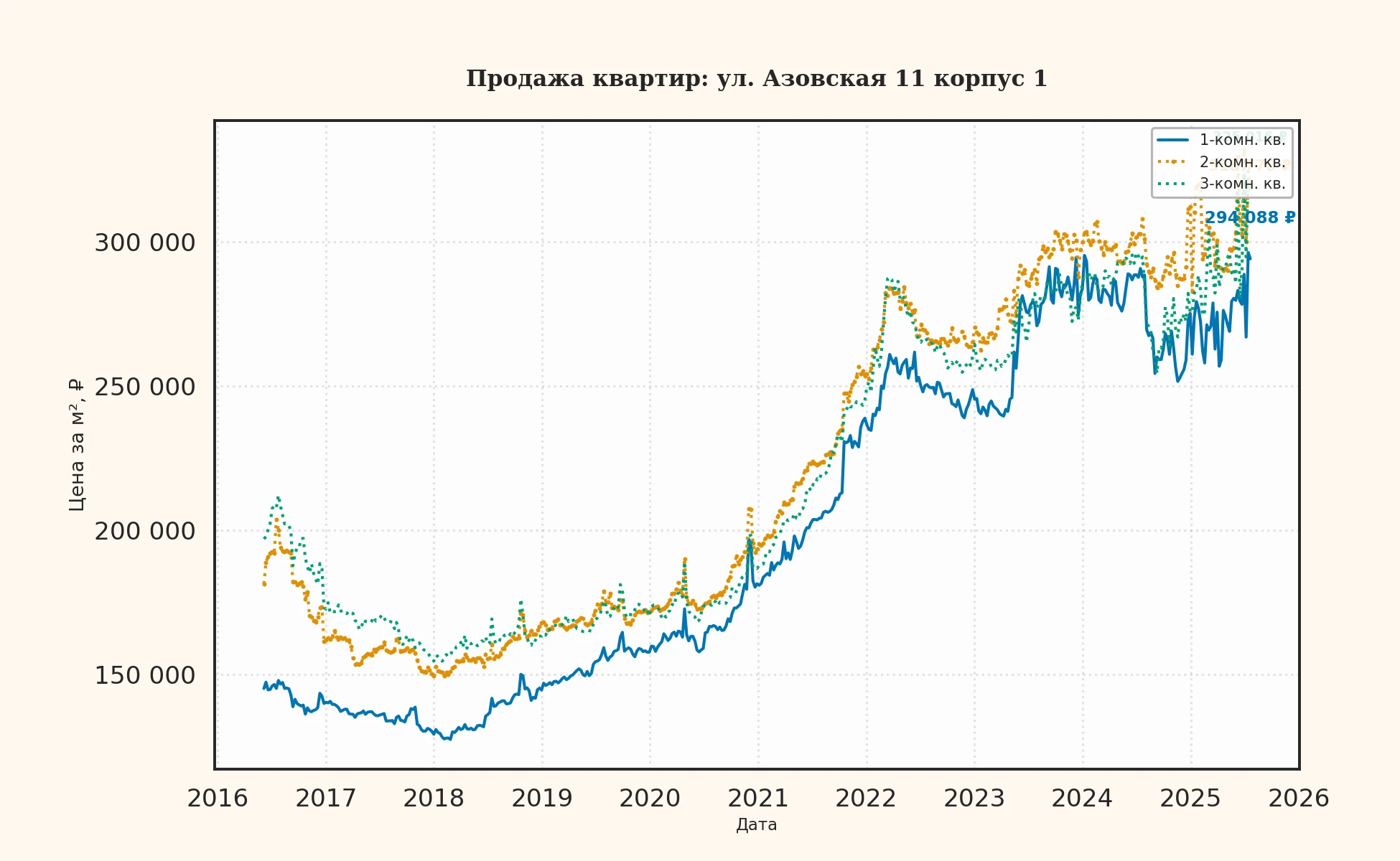 График изменения цены на квартиру Москва, ул. Азовская, 11 корпус 1 11 корпус 1