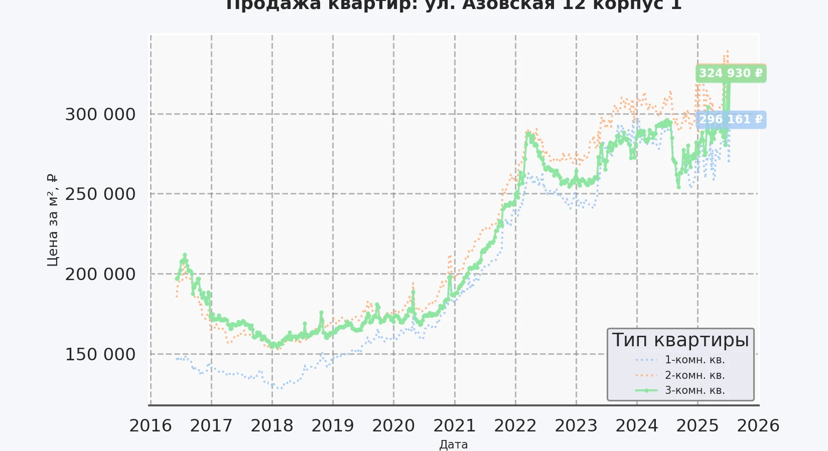 График изменения цены на квартиру Москва, ул. Азовская, 12 корпус 1 12 корпус 1