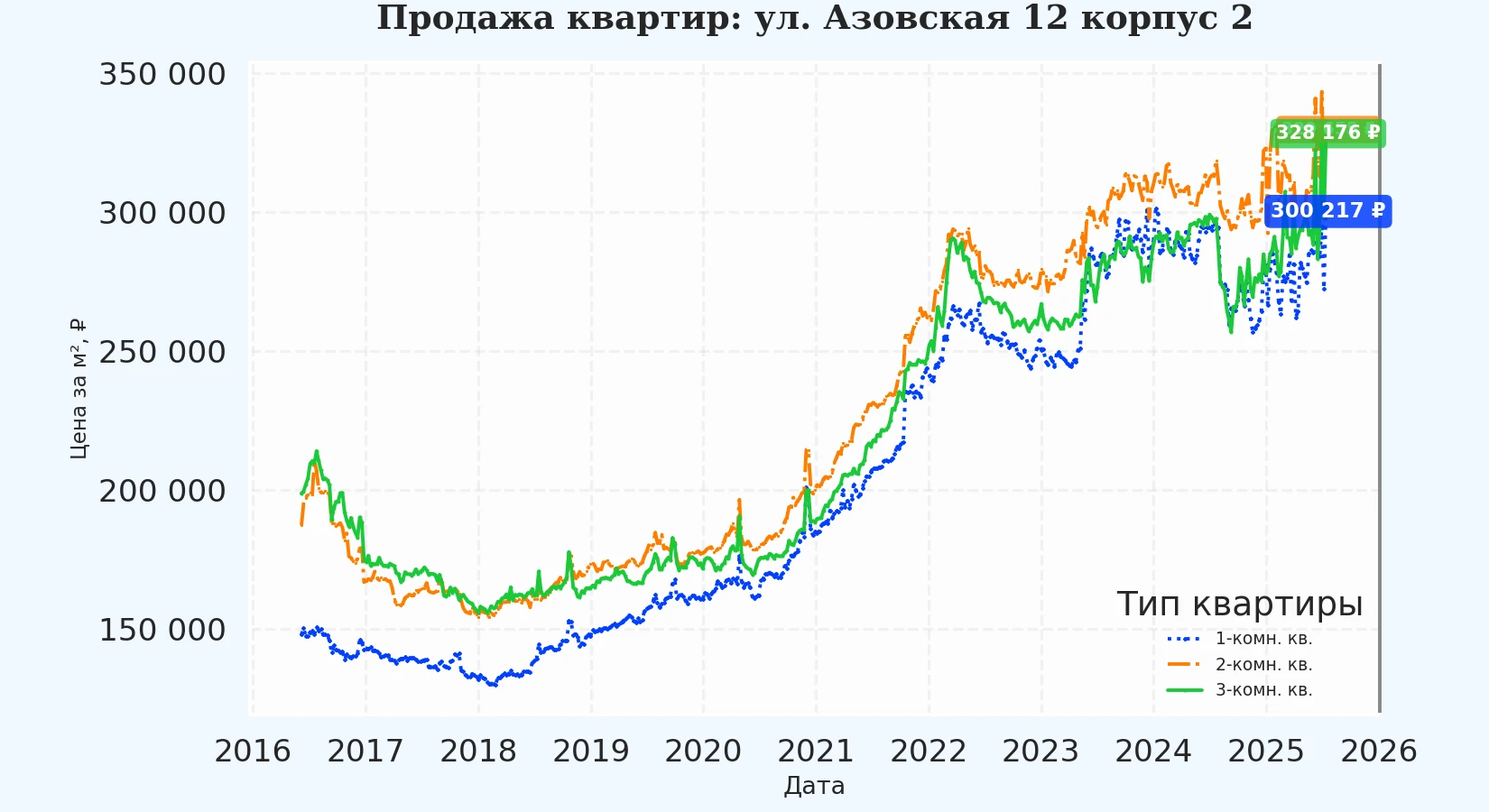 График изменения цены на квартиру Москва, ул. Азовская, 12 корпус 2 12 корпус 2