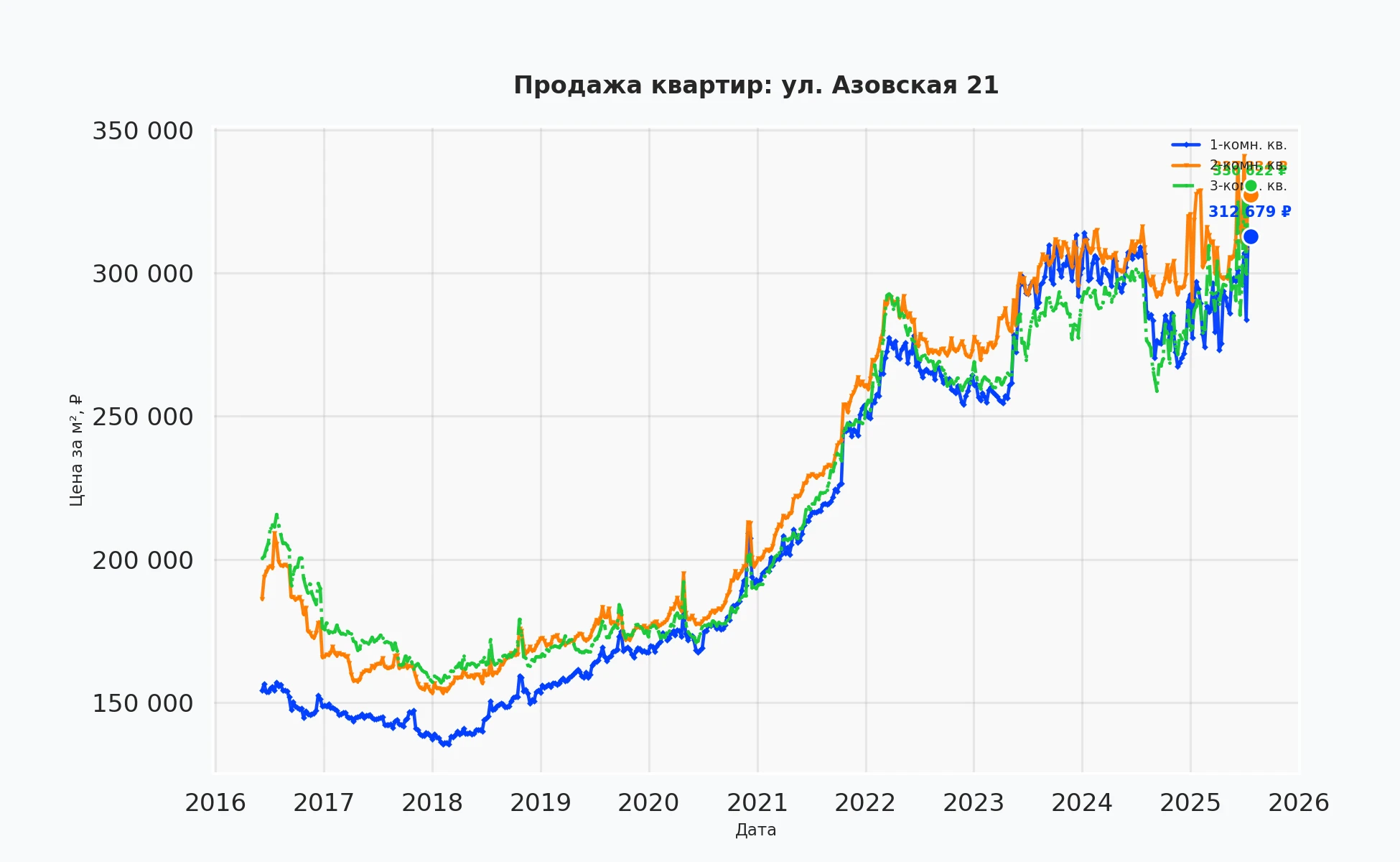 График изменения цены на квартиру Москва, ул. Азовская, 21 21