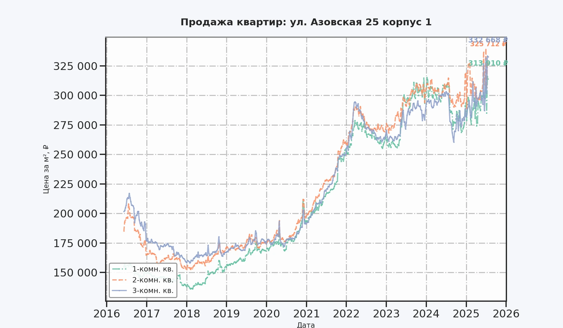 График изменения цены на квартиру Москва, ул. Азовская, 25 корпус 1 25 корпус 1