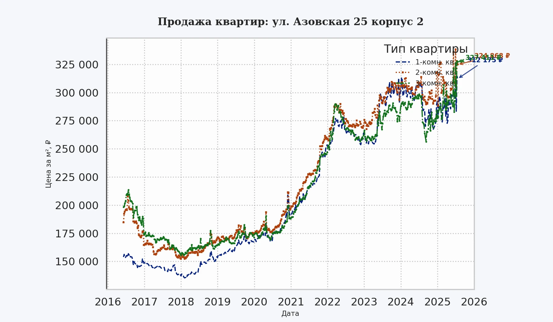 График изменения цены на квартиру Москва, ул. Азовская, 25 корпус 2 25 корпус 2