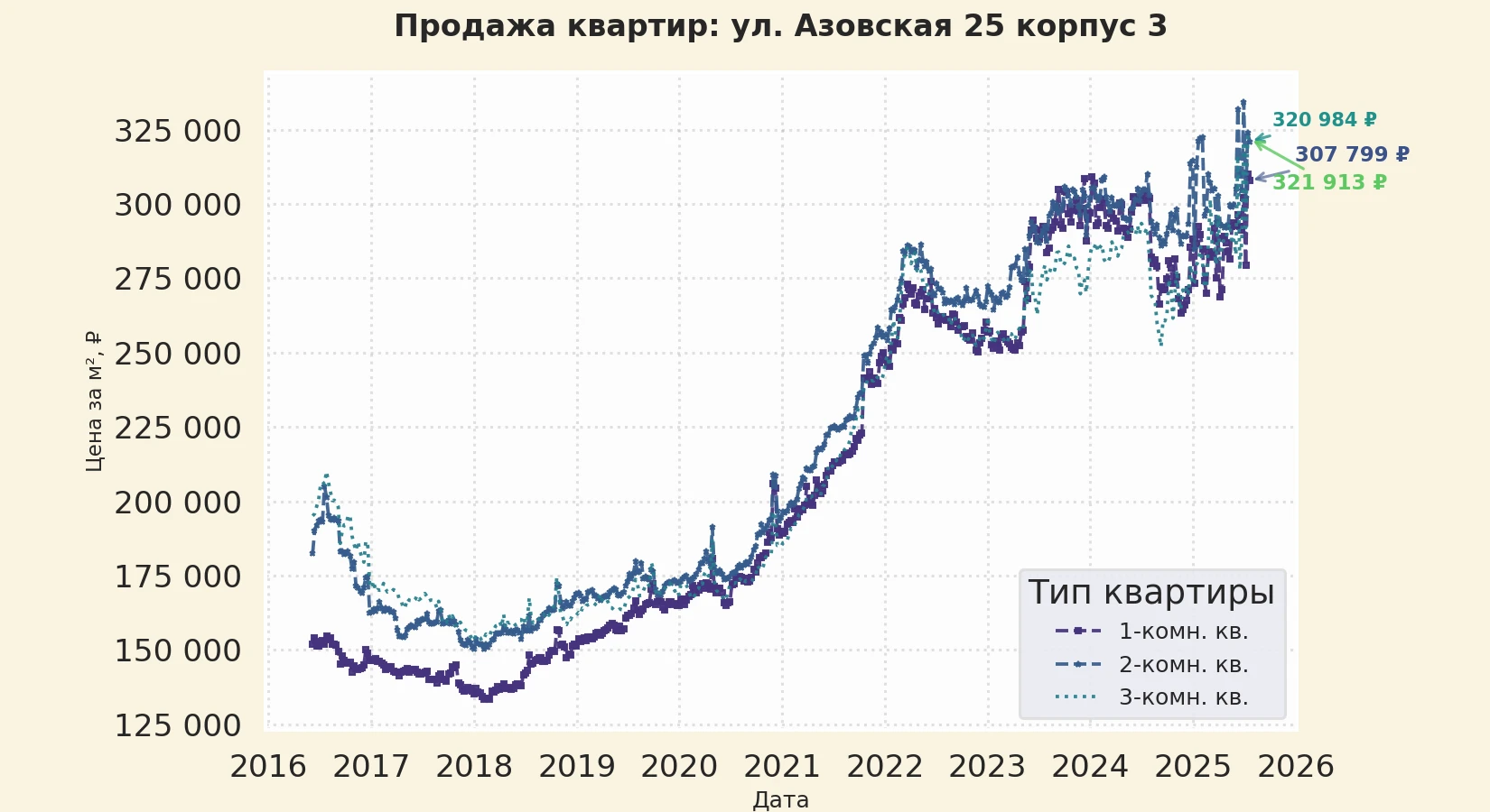 График изменения цены на квартиру Москва, ул. Азовская, 25 корпус 3 25 корпус 3