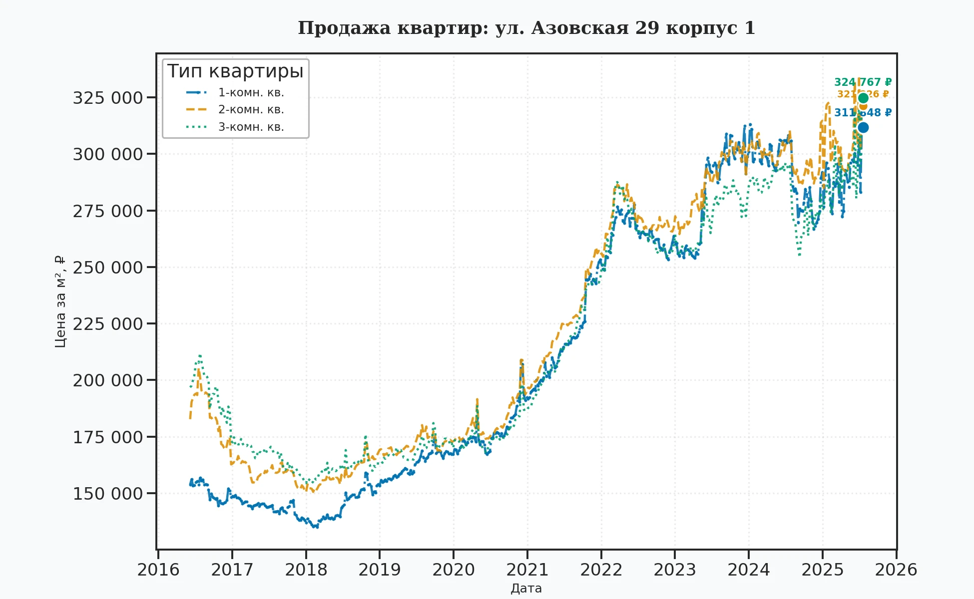 График изменения цены на квартиру Москва, ул. Азовская, 29 корпус 1 29 корпус 1