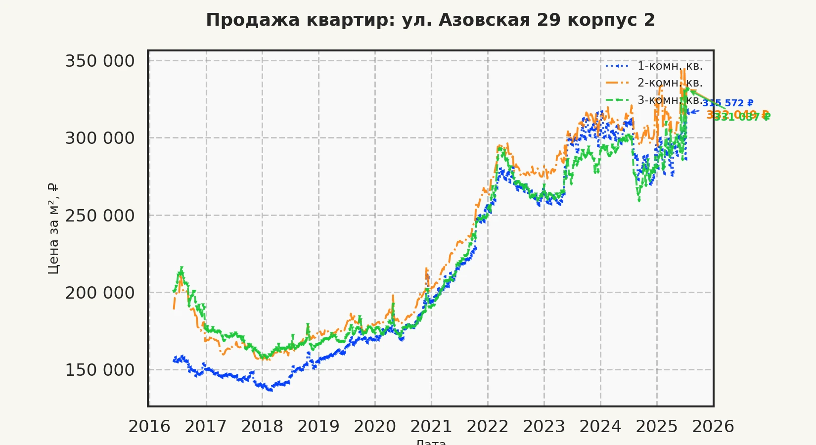 График изменения цены на квартиру Москва, ул. Азовская, 29 корпус 2 29 корпус 2