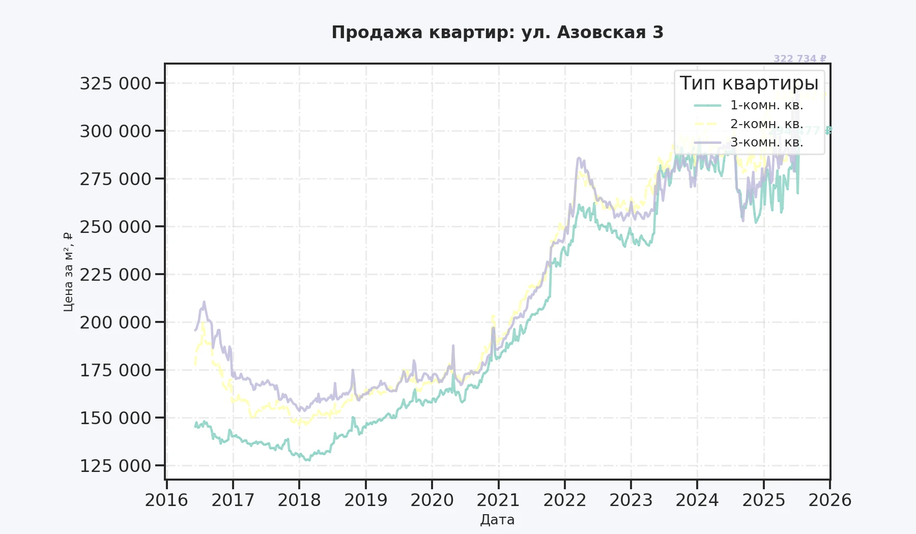 График изменения цены на квартиру Москва, ул. Азовская, 3 3