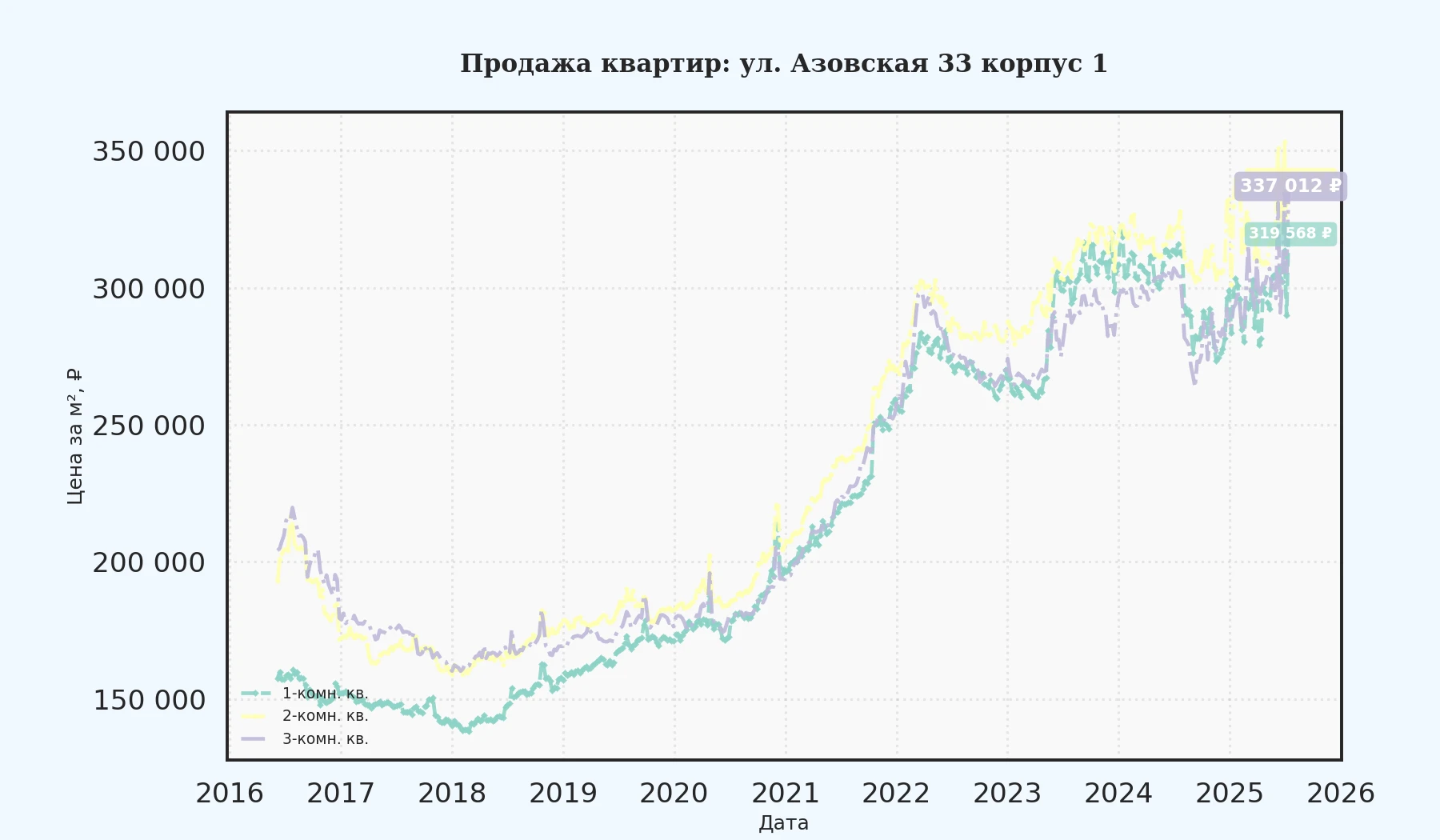 График изменения цены на квартиру Москва, ул. Азовская, 33 корпус 1 33 корпус 1