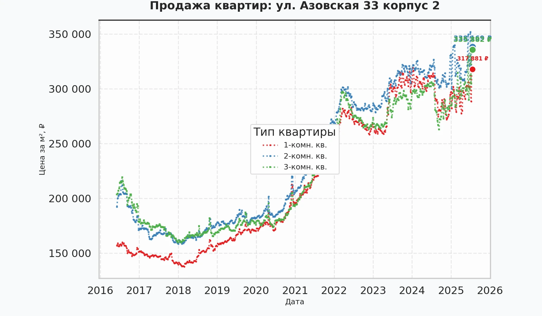 График изменения цены на квартиру Москва, ул. Азовская, 33 корпус 2 33 корпус 2