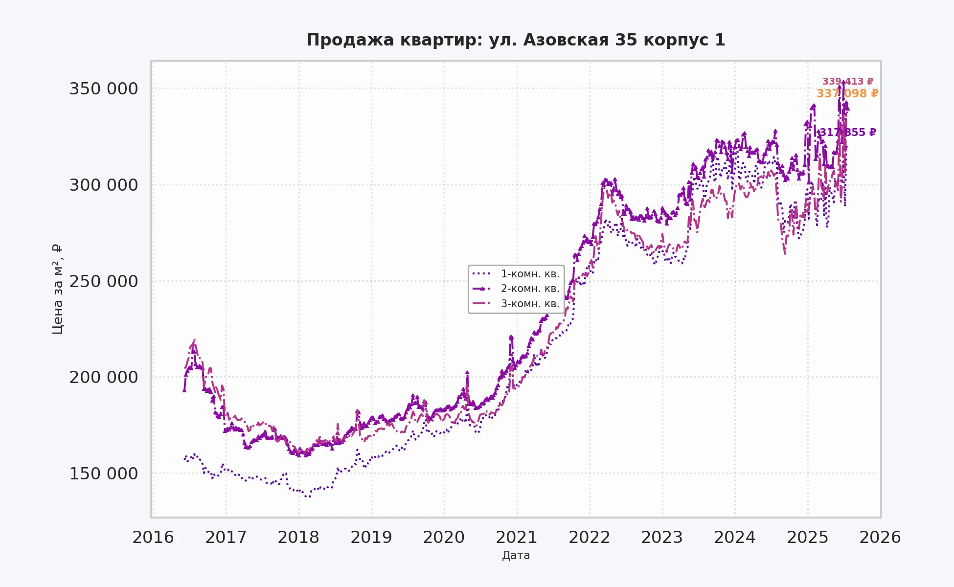 График изменения цены на квартиру Москва, ул. Азовская, 35 корпус 1 35 корпус 1