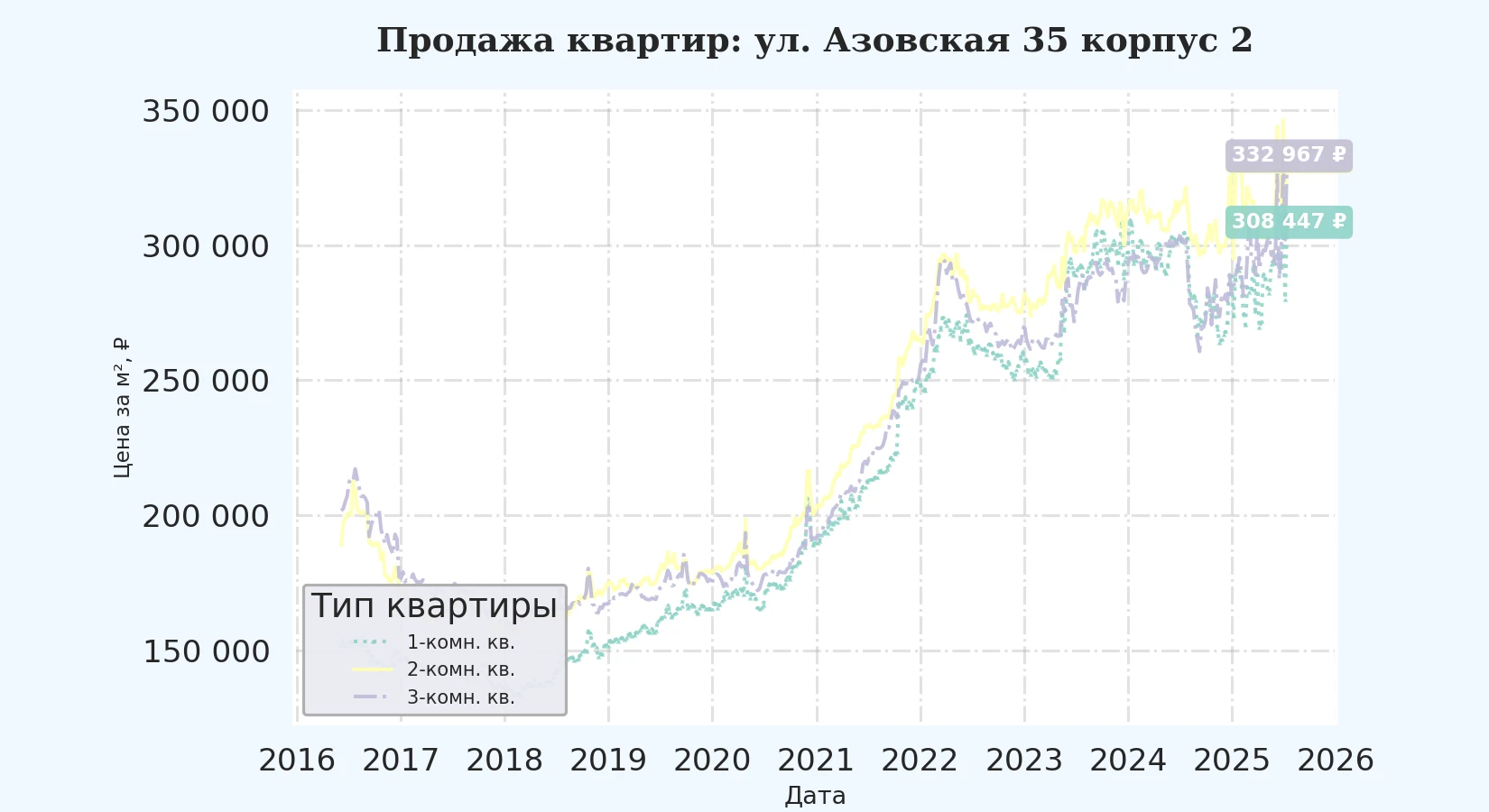 График изменения цены на квартиру Москва, ул. Азовская, 35 корпус 2 35 корпус 2