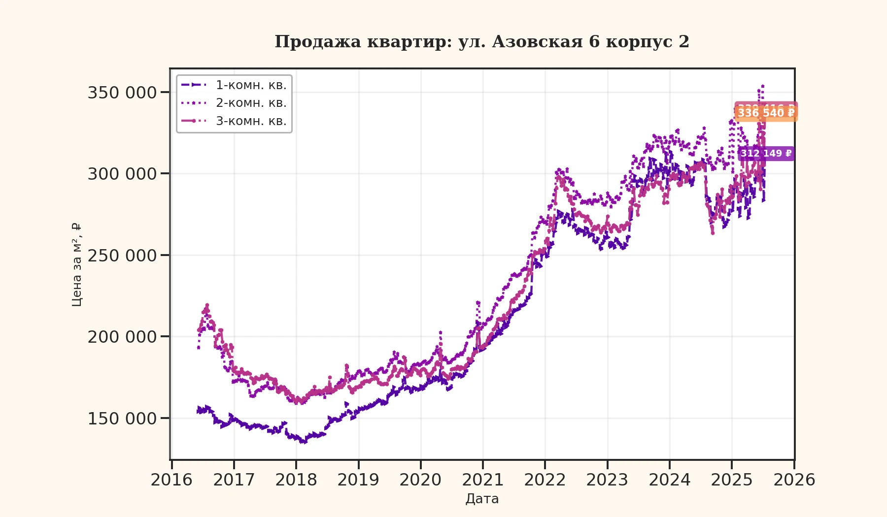 График изменения цены на квартиру Москва, ул. Азовская, 6 корпус 2 6 корпус 2